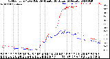 Milwaukee Weather Outdoor Temp / Dew Point<br>by Minute<br>(24 Hours) (Alternate)