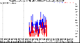 Milwaukee Weather Wind Speed/Gusts<br>by Minute<br>(24 Hours) (Alternate)