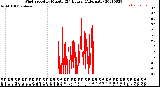 Milwaukee Weather Wind Speed<br>by Minute<br>(24 Hours) (Alternate)