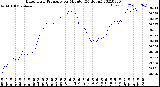 Milwaukee Weather Barometric Pressure<br>per Minute<br>(24 Hours)