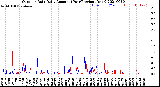 Milwaukee Weather Outdoor Rain<br>Daily Amount<br>(Past/Previous Year)