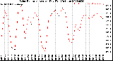 Milwaukee Weather Solar Radiation<br>Avg per Day W/m2/minute