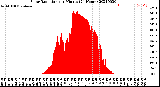 Milwaukee Weather Solar Radiation<br>per Minute<br>(24 Hours)