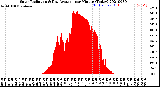 Milwaukee Weather Solar Radiation<br>& Day Average<br>per Minute<br>(Today)