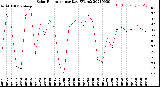 Milwaukee Weather Solar Radiation<br>per Day KW/m2