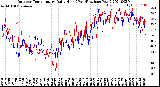 Milwaukee Weather Outdoor Temperature<br>Daily High<br>(Past/Previous Year)