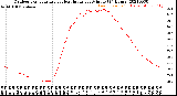 Milwaukee Weather Outdoor Temperature<br>vs Heat Index<br>per Minute<br>(24 Hours)