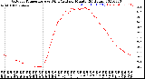 Milwaukee Weather Outdoor Temperature<br>vs Wind Chill<br>per Minute<br>(24 Hours)