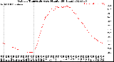 Milwaukee Weather Outdoor Temperature<br>per Minute<br>(24 Hours)