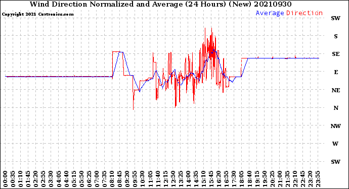 Milwaukee Weather Wind Direction<br>Normalized and Average<br>(24 Hours) (New)