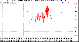 Milwaukee Weather Wind Direction<br>Normalized and Median<br>(24 Hours) (New)