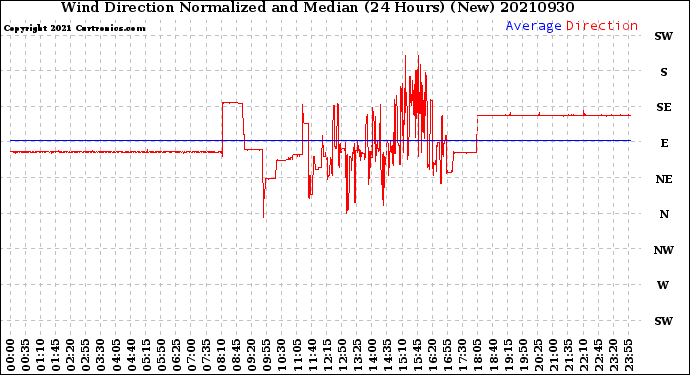 Milwaukee Weather Wind Direction<br>Normalized and Median<br>(24 Hours) (New)