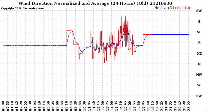 Milwaukee Weather Wind Direction<br>Normalized and Average<br>(24 Hours) (Old)