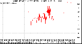 Milwaukee Weather Wind Direction<br>Normalized<br>(24 Hours) (Old)