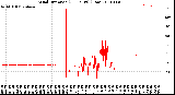 Milwaukee Weather Wind Direction<br>(24 Hours) (Raw)