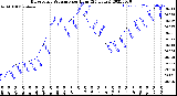 Milwaukee Weather Barometric Pressure<br>per Hour<br>(24 Hours)