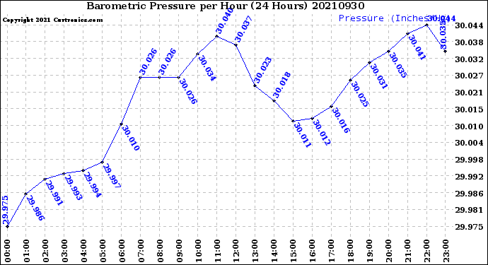 Milwaukee Weather Barometric Pressure<br>per Hour<br>(24 Hours)