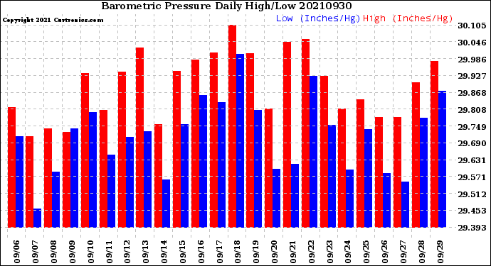 Milwaukee Weather Barometric Pressure<br>Daily High/Low