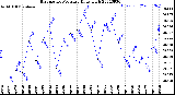 Milwaukee Weather Barometric Pressure<br>Daily High