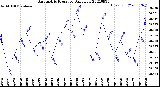 Milwaukee Weather Barometric Pressure<br>Daily Low