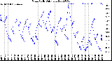 Milwaukee Weather Wind Chill<br>Daily Low