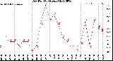 Milwaukee Weather Dew Point<br>(24 Hours)