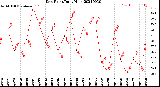 Milwaukee Weather Dew Point<br>Daily High