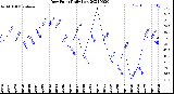 Milwaukee Weather Dew Point<br>Daily Low