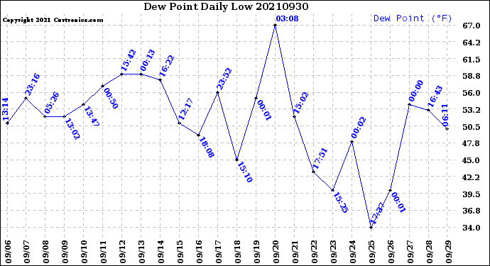 Milwaukee Weather Dew Point<br>Daily Low