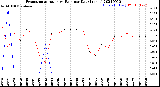 Milwaukee Weather Evapotranspiration<br>vs Rain per Day<br>(Inches)