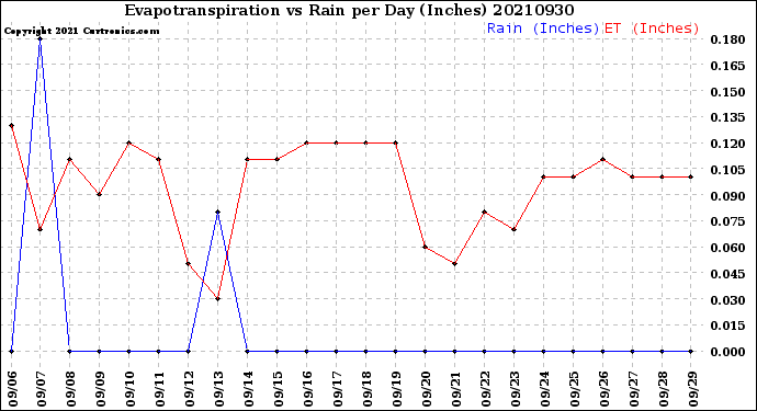 Milwaukee Weather Evapotranspiration<br>vs Rain per Day<br>(Inches)