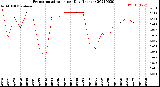 Milwaukee Weather Evapotranspiration<br>per Day (Inches)