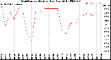 Milwaukee Weather Evapotranspiration<br>per Day (Ozs sq/ft)