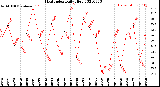 Milwaukee Weather Heat Index<br>Daily High