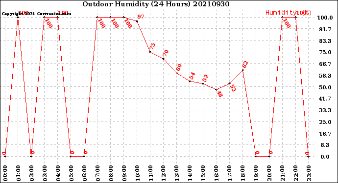 Milwaukee Weather Outdoor Humidity<br>(24 Hours)