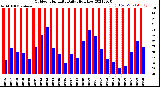 Milwaukee Weather Outdoor Humidity<br>Daily High/Low