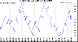 Milwaukee Weather Outdoor Humidity<br>Daily Low