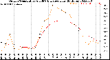 Milwaukee Weather Outdoor Temperature<br>vs THSW Index<br>per Hour<br>(24 Hours)