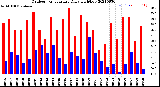 Milwaukee Weather Outdoor Temperature<br>Daily High/Low