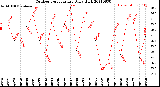 Milwaukee Weather Outdoor Temperature<br>Daily High