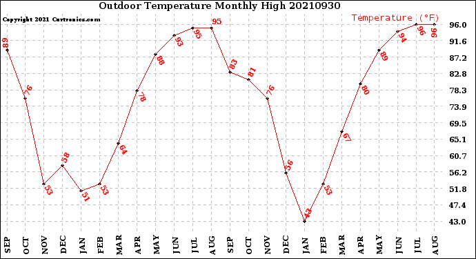 Milwaukee Weather Outdoor Temperature<br>Monthly High