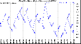 Milwaukee Weather Outdoor Temperature<br>Daily Low