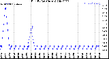 Milwaukee Weather Rain<br>By Day<br>(Inches)