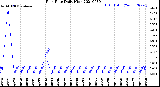 Milwaukee Weather Rain Rate<br>Daily High