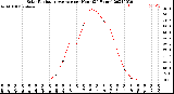 Milwaukee Weather Solar Radiation Average<br>per Hour<br>(24 Hours)