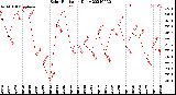 Milwaukee Weather Solar Radiation<br>Daily