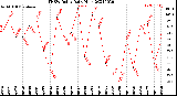 Milwaukee Weather THSW Index<br>Daily High