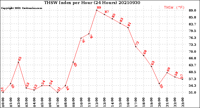 Milwaukee Weather THSW Index<br>per Hour<br>(24 Hours)