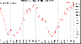 Milwaukee Weather THSW Index<br>Monthly High