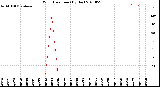 Milwaukee Weather Wind Direction<br>(By Day)